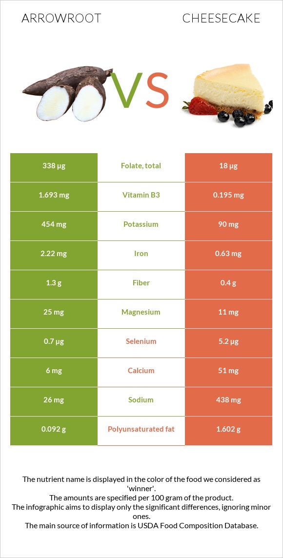 Arrowroot vs Cheesecake infographic