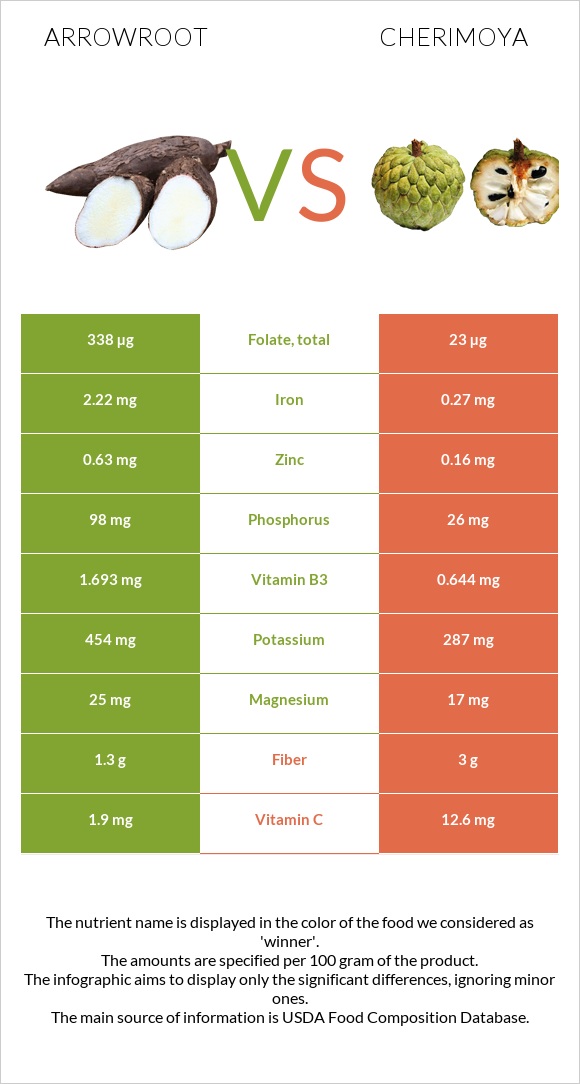 Arrowroot vs Cherimoya infographic