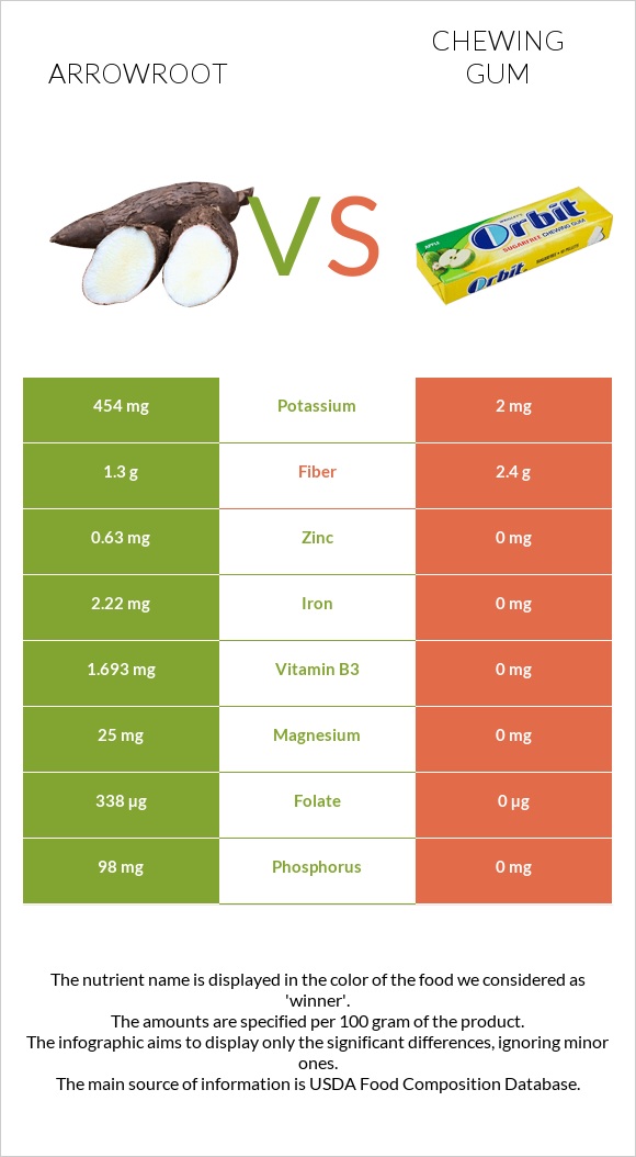 Arrowroot vs Chewing gum infographic