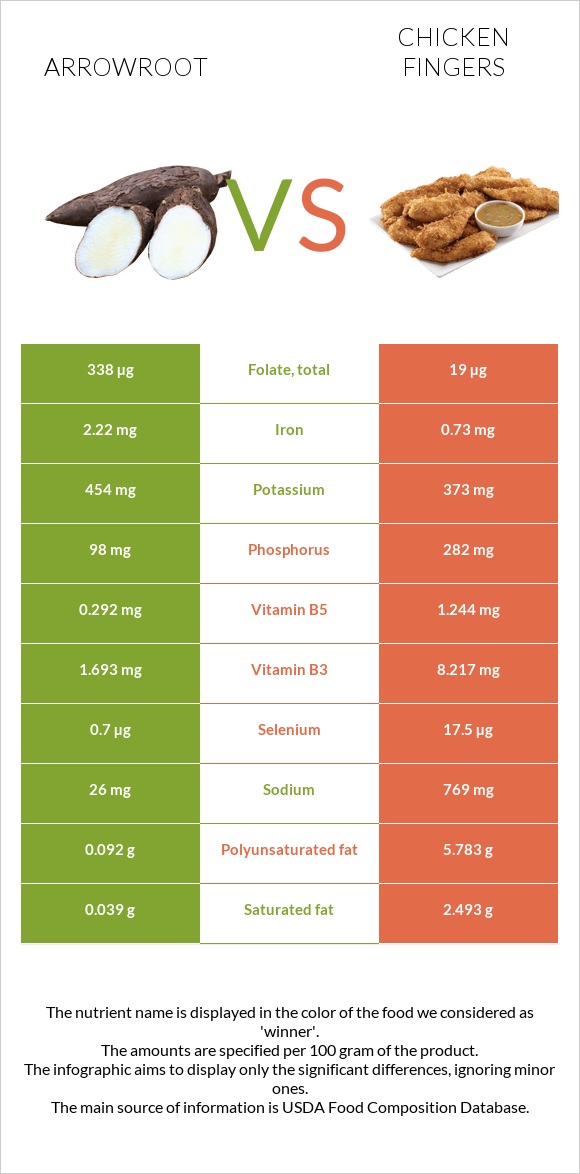 Arrowroot vs Chicken fingers infographic