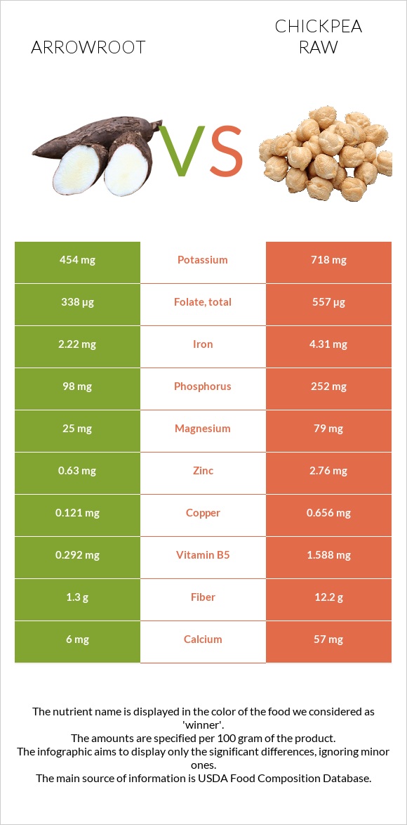 Arrowroot vs Chickpea raw infographic