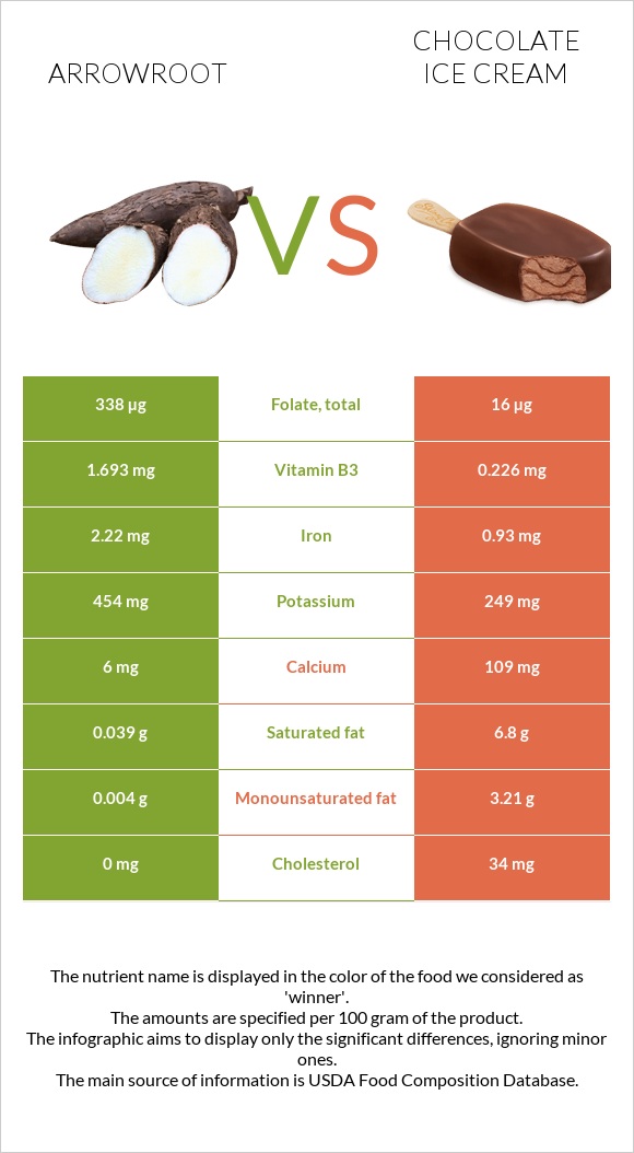 Arrowroot vs Chocolate ice cream infographic