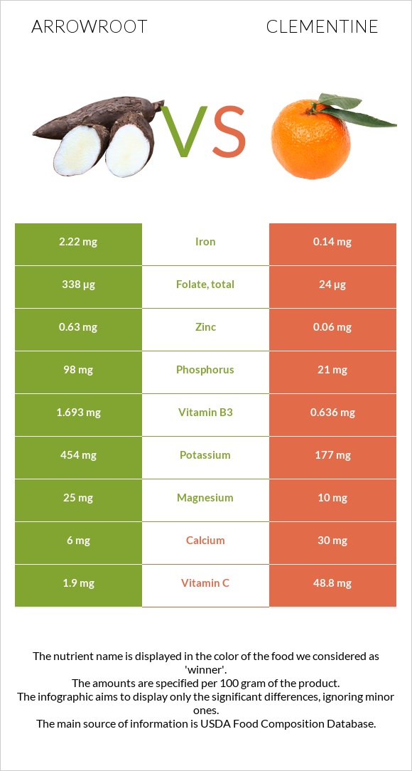 Arrowroot vs Clementine infographic