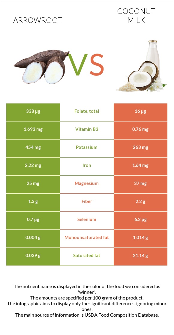 Arrowroot vs Կոկոսի կաթ infographic