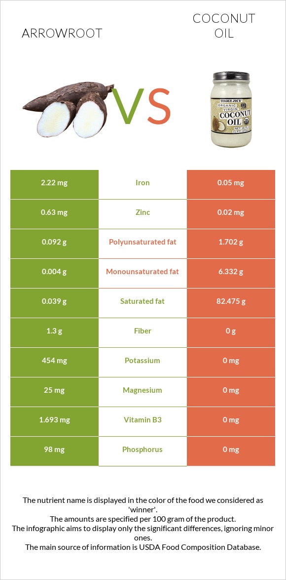 Arrowroot vs Coconut oil infographic