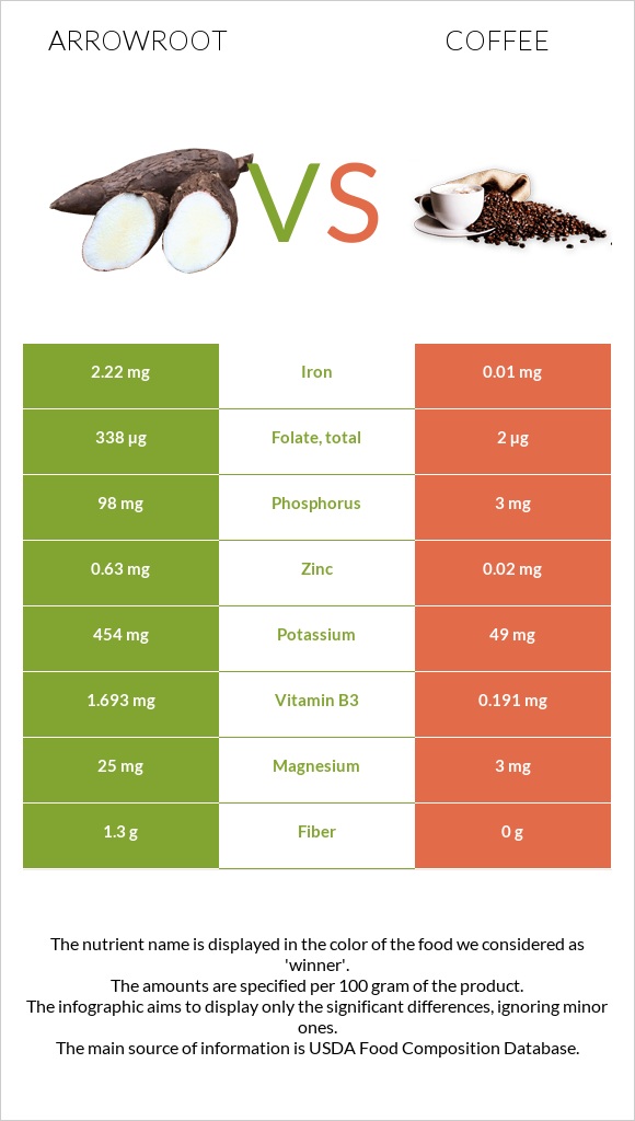 Arrowroot vs Սուրճ infographic