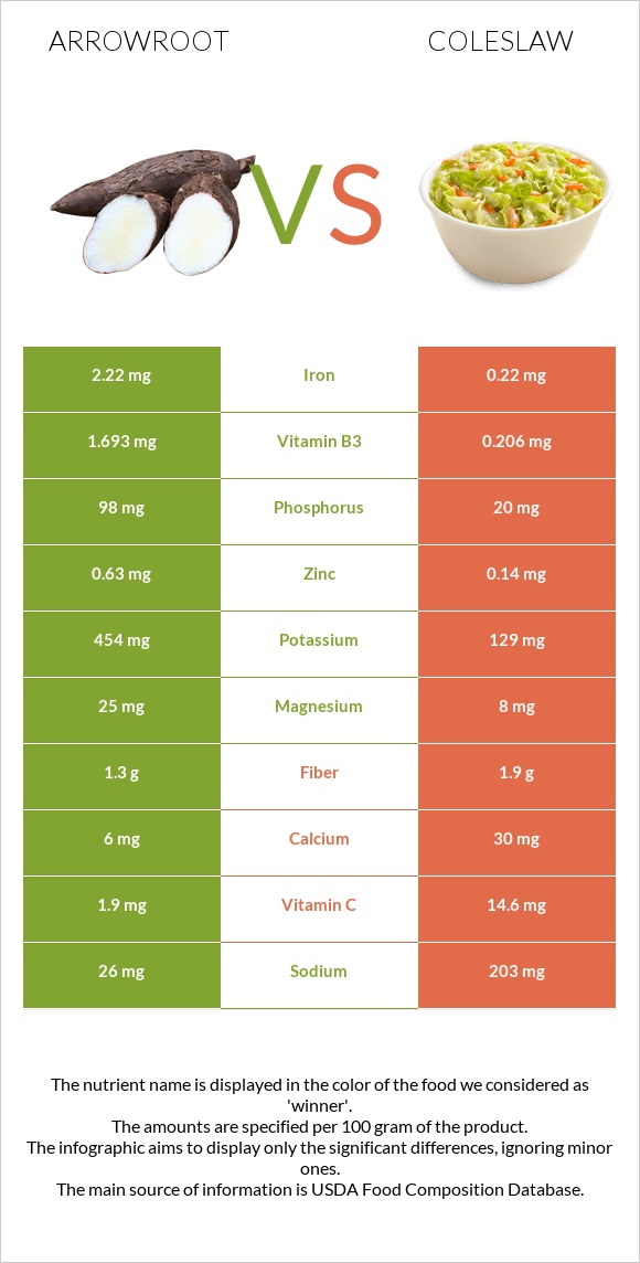 Arrowroot vs Coleslaw infographic