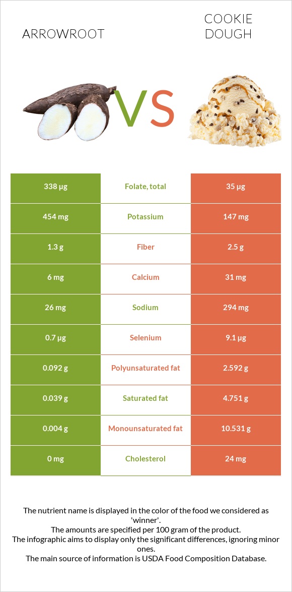 Arrowroot vs Թխվածքաբլիթի խմոր infographic