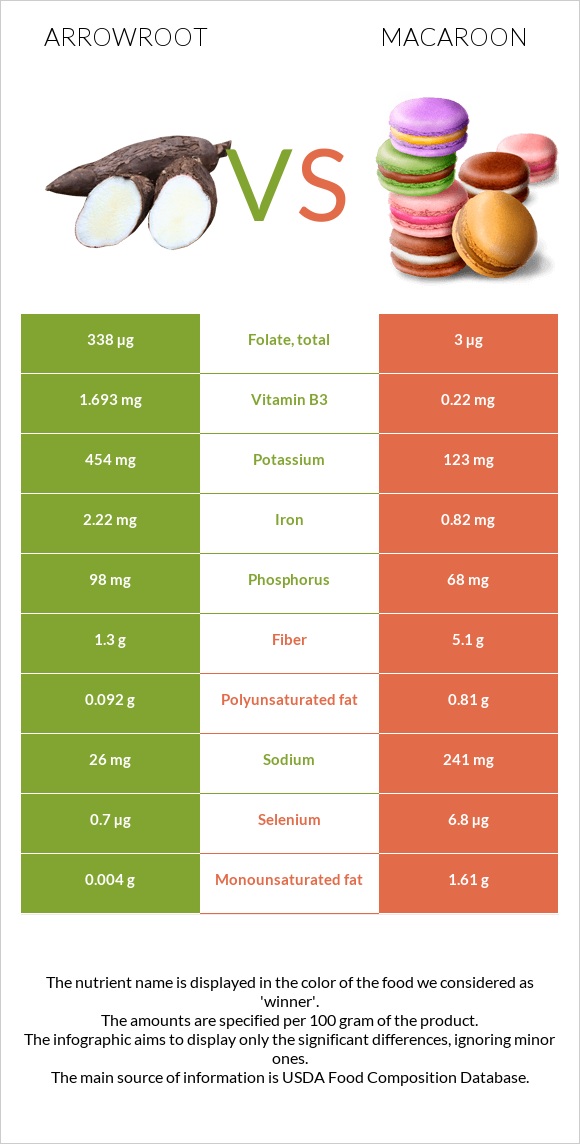 Arrowroot vs Macaroon infographic