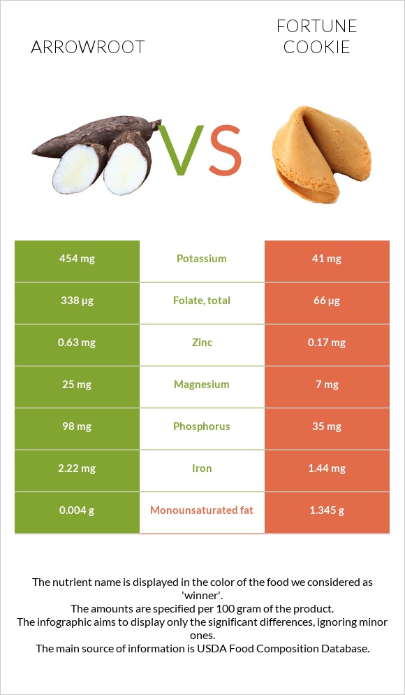Arrowroot vs Fortune cookie infographic