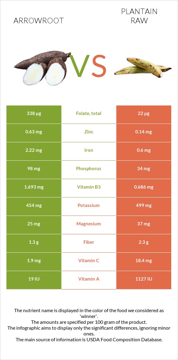 Arrowroot vs Plantain raw infographic