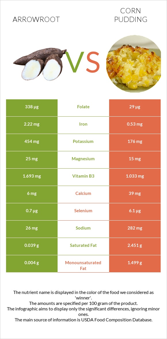 Arrowroot vs Corn pudding infographic