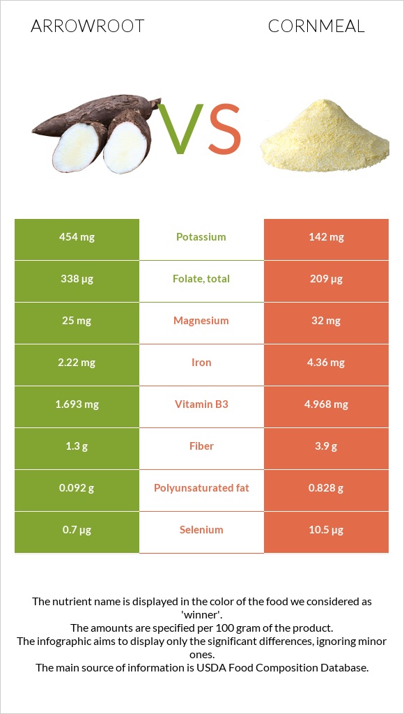 Arrowroot vs Եգիպտացորենի ալյուր infographic