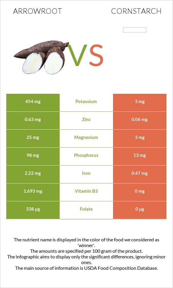 Arrowroot vs Cornstarch infographic