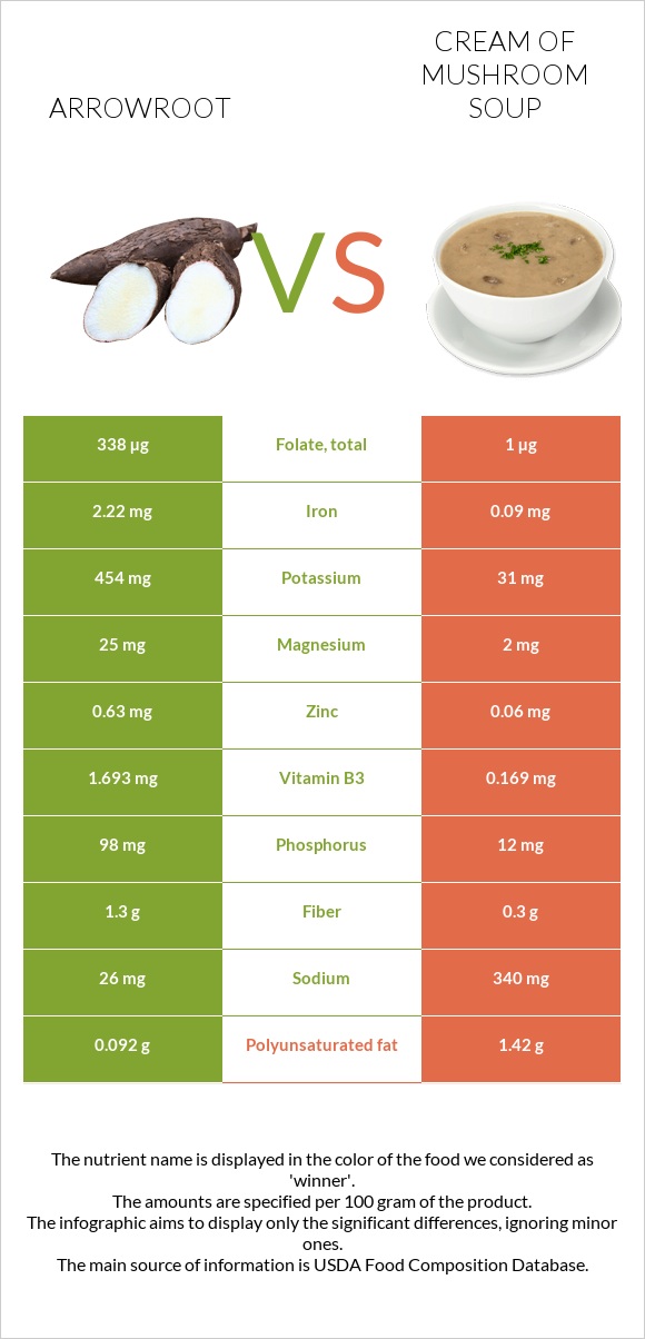 Arrowroot vs Cream of mushroom soup infographic