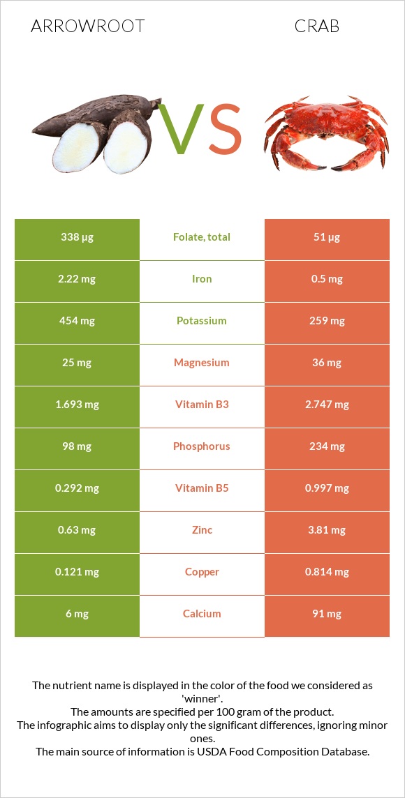Arrowroot vs Crab infographic