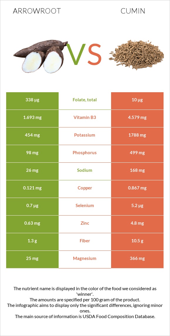 Arrowroot vs Cumin infographic