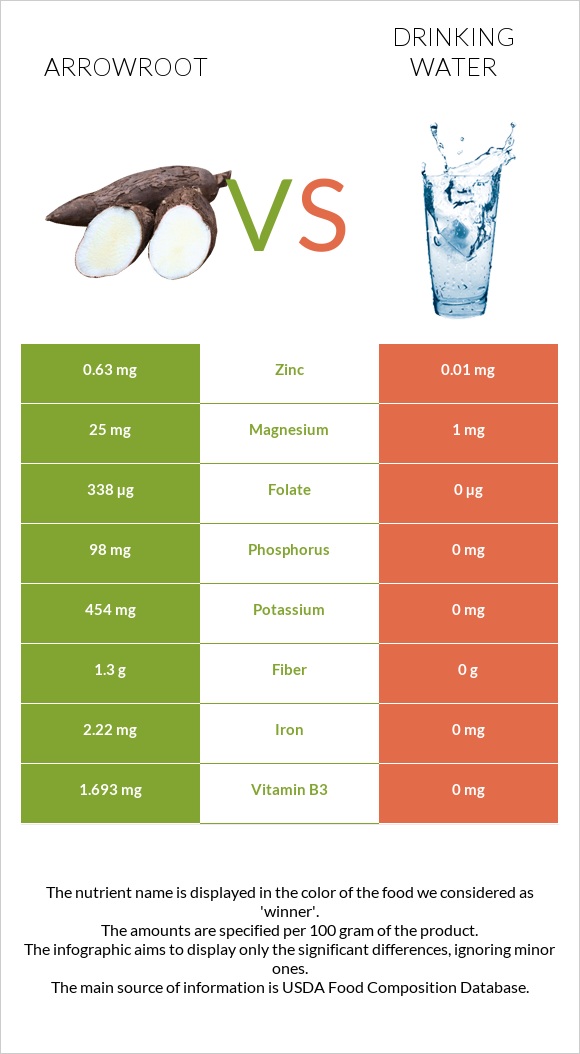 Arrowroot vs Drinking water infographic