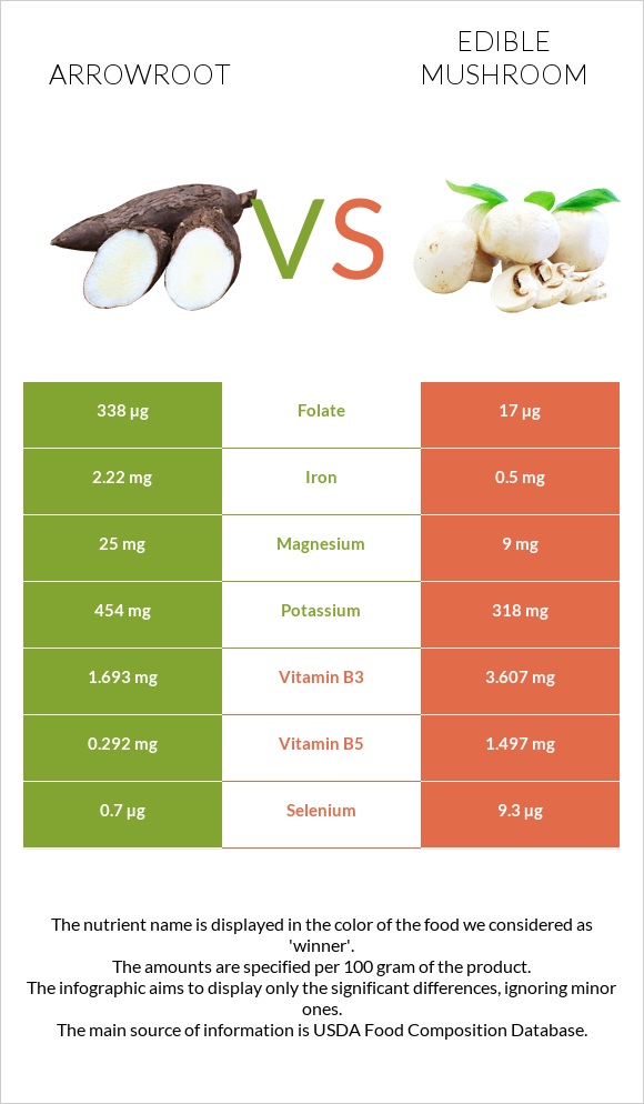 Arrowroot vs Edible mushroom infographic