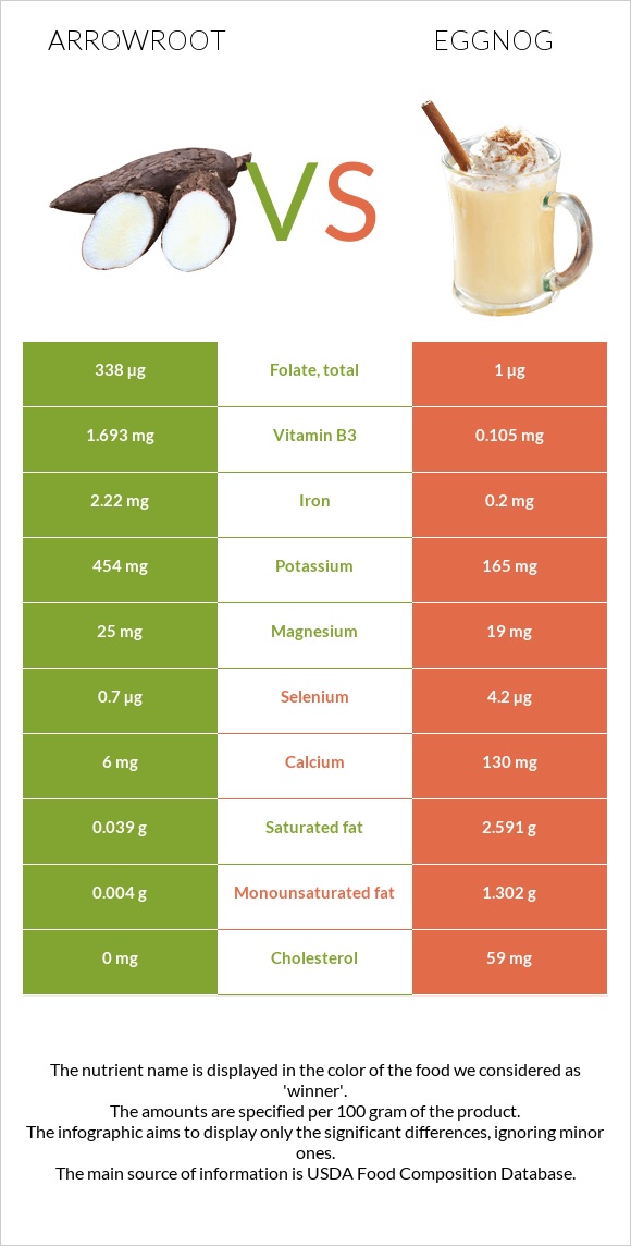 Arrowroot vs Eggnog infographic