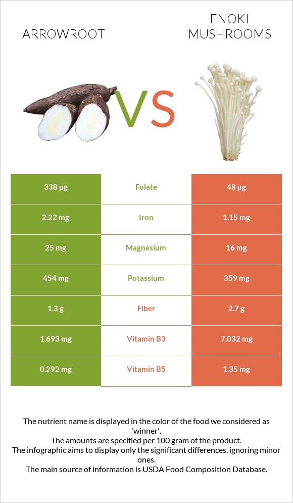 Arrowroot vs Enoki mushrooms infographic