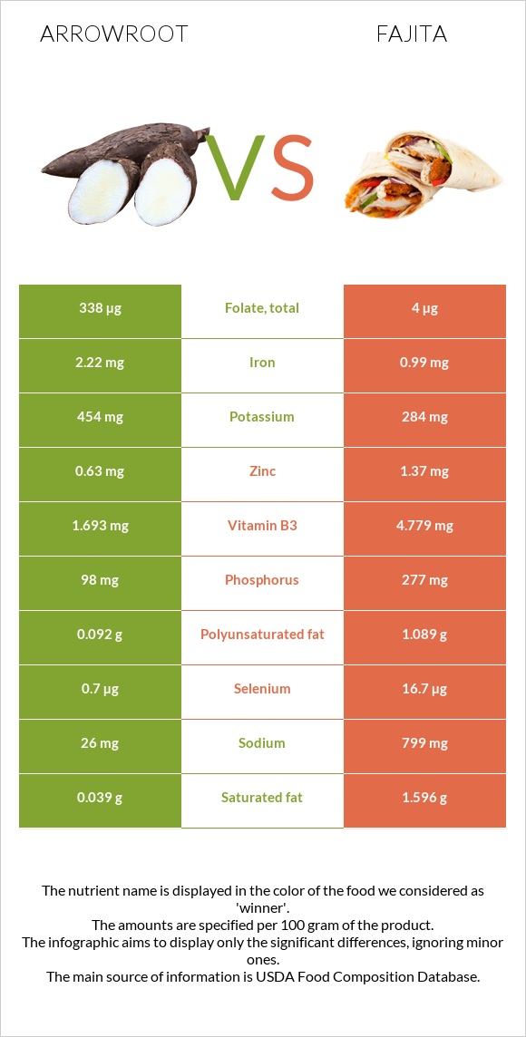 Arrowroot vs Ֆաիտա infographic