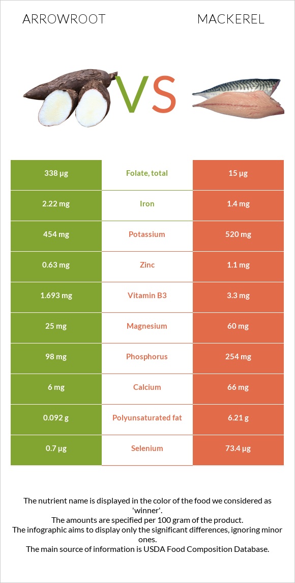 Arrowroot vs Mackerel infographic