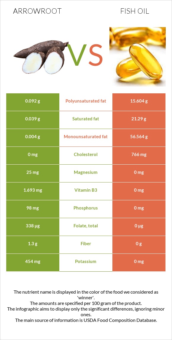 Arrowroot vs Fish oil infographic