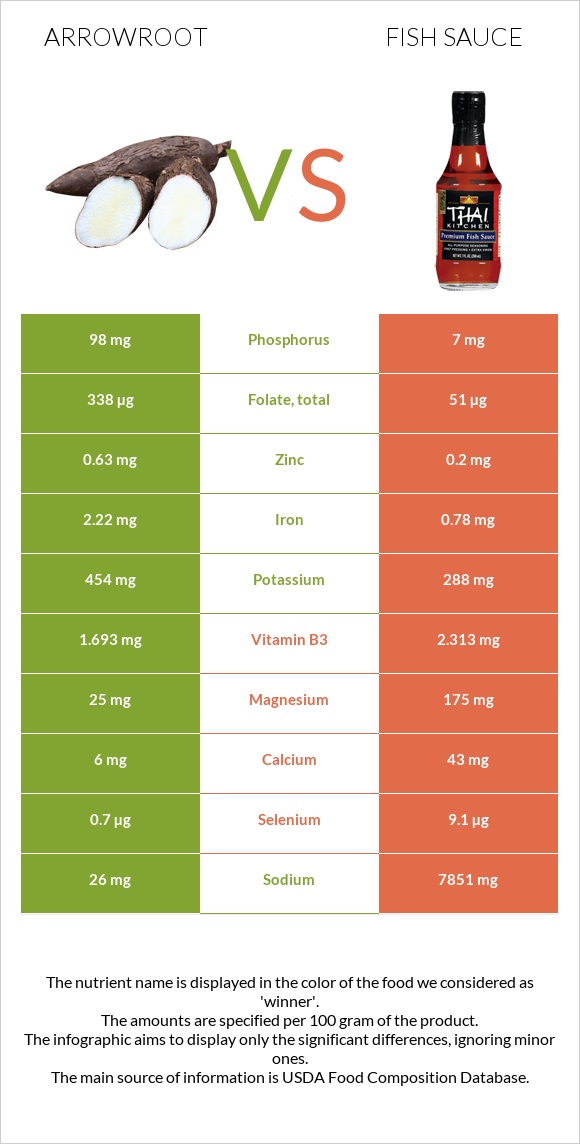 Arrowroot vs Fish sauce infographic