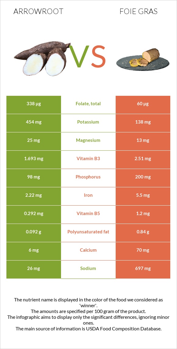 Arrowroot vs Foie gras infographic