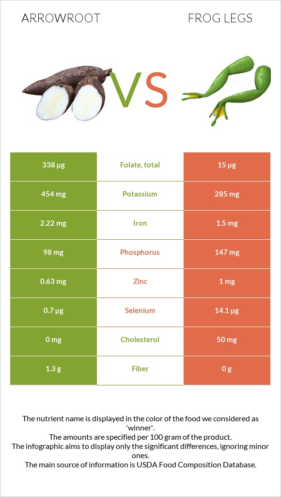 Arrowroot vs Frog legs infographic