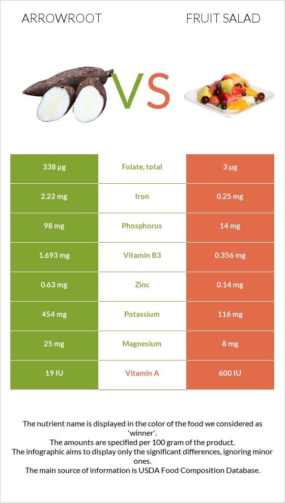 Arrowroot vs Fruit salad infographic