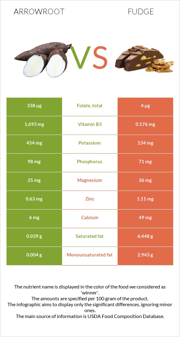 Arrowroot vs Fudge infographic