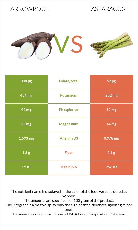 Arrowroot vs Garden asparagus infographic