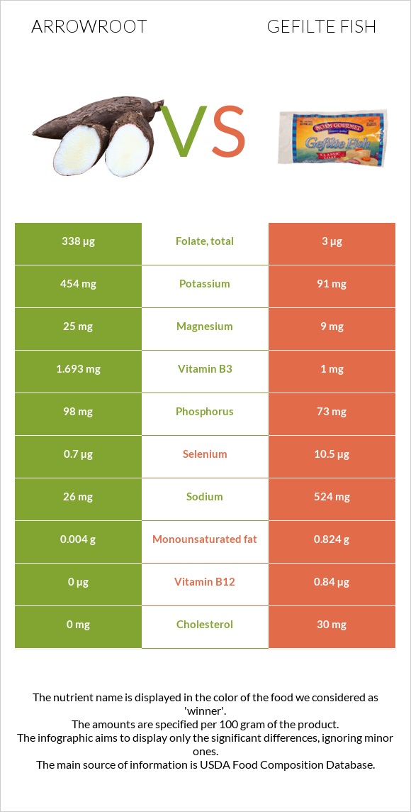 Arrowroot vs Gefilte fish infographic