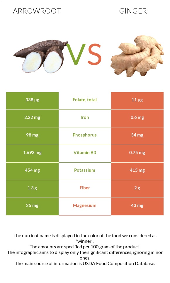 Arrowroot vs Կոճապղպեղ infographic