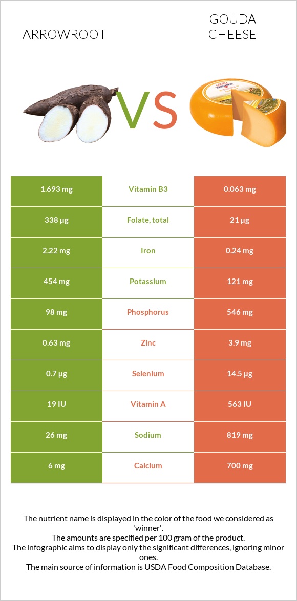 Arrowroot vs Gouda cheese infographic