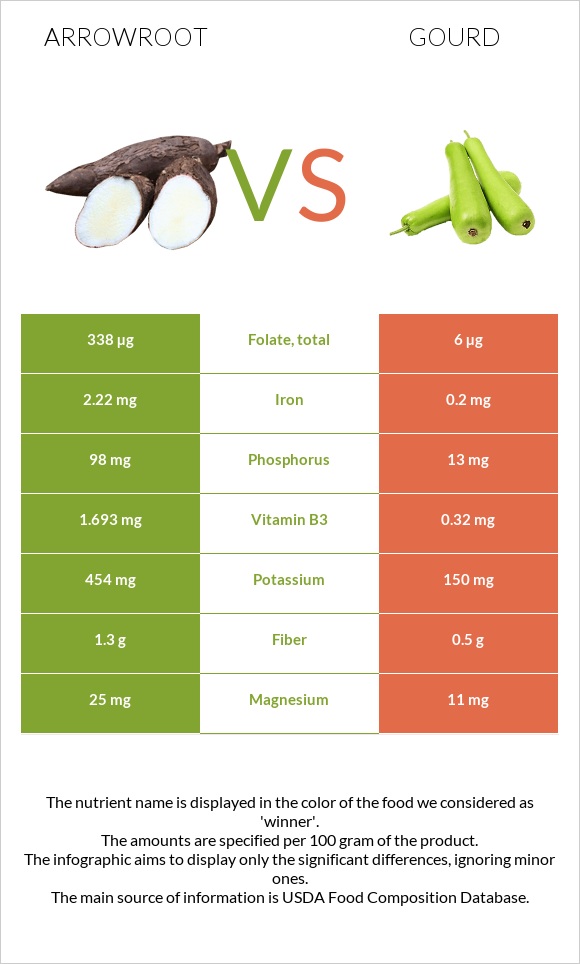 Arrowroot vs Դդում infographic