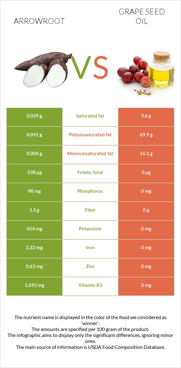 Arrowroot vs Grape seed oil infographic
