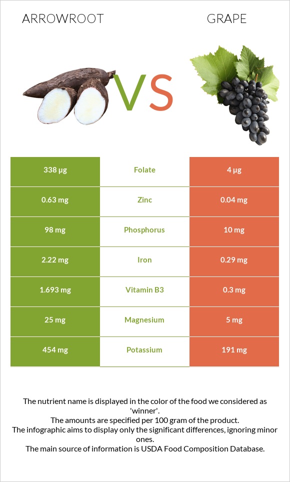 Arrowroot vs Grape infographic