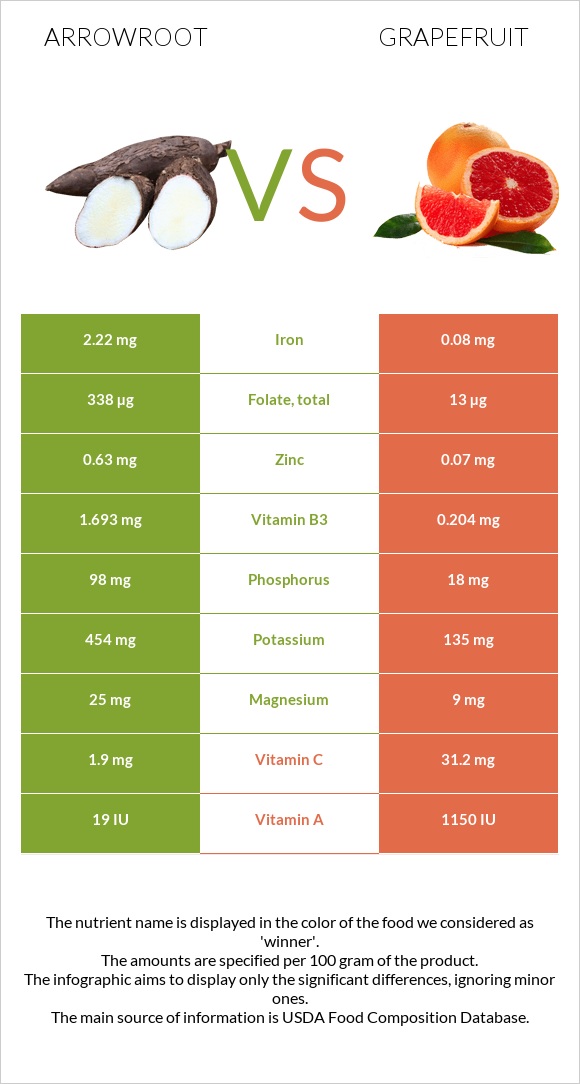 Arrowroot vs Grapefruit infographic