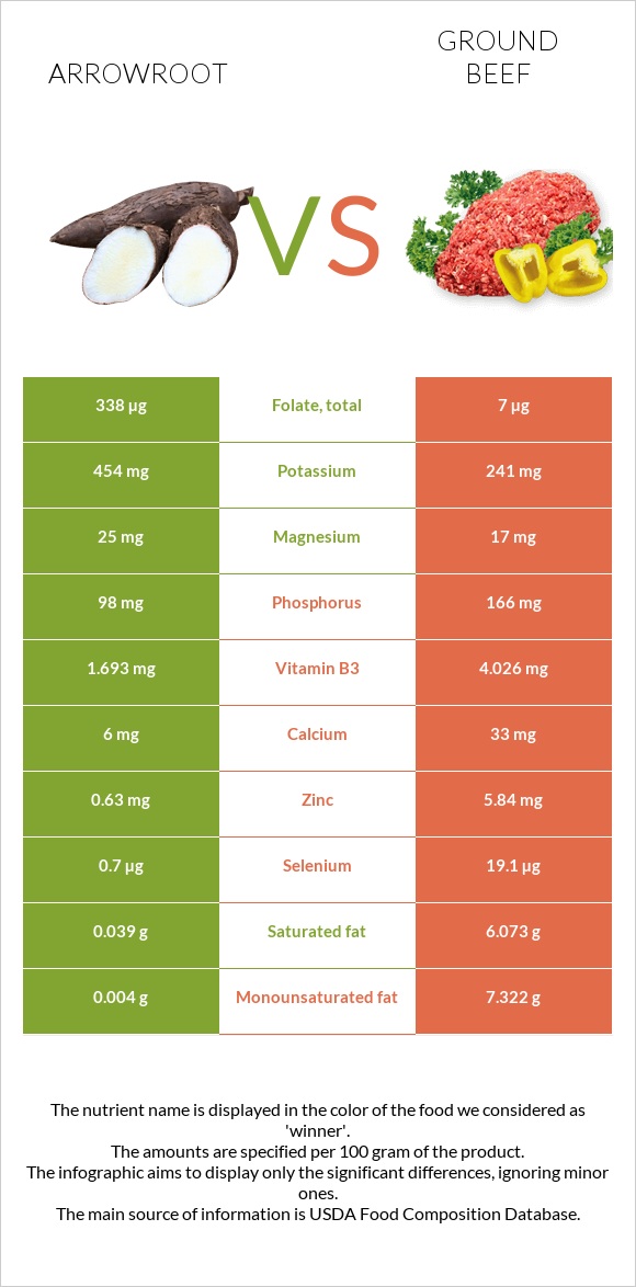 Arrowroot vs Ground beef infographic