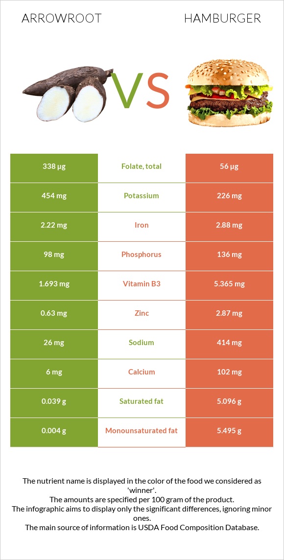 Arrowroot vs Hamburger infographic