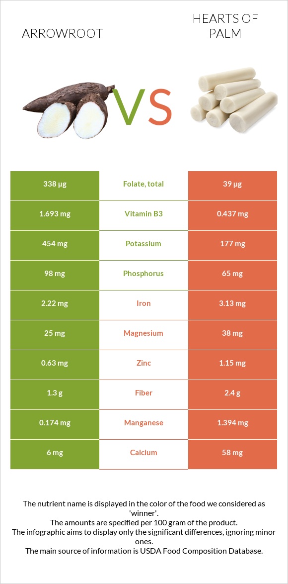 Arrowroot vs Hearts of palm infographic