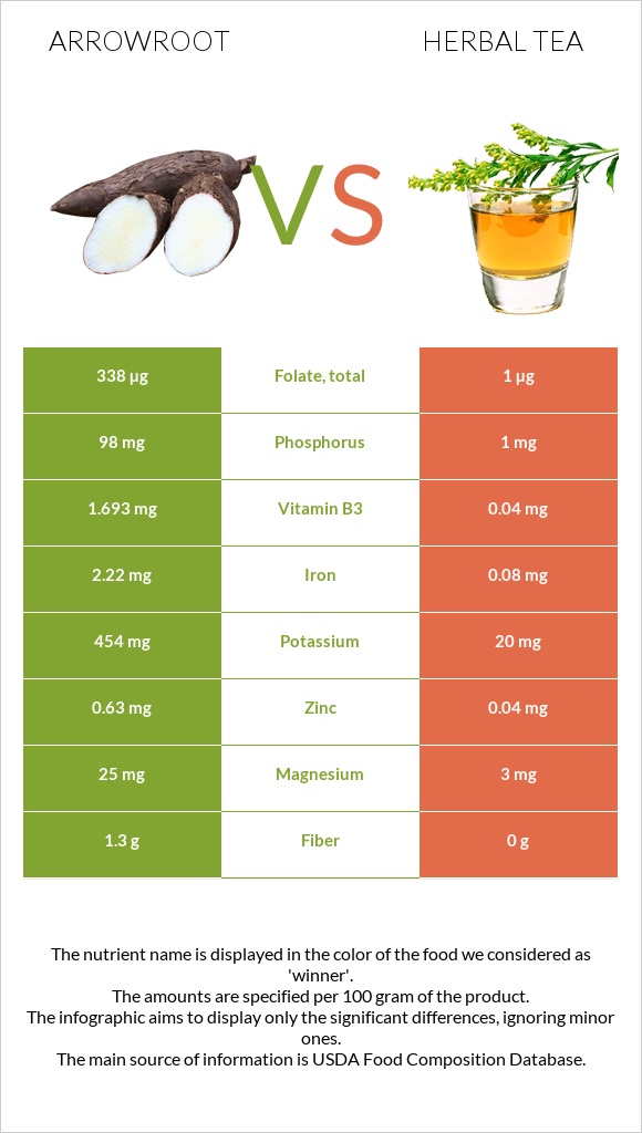 Arrowroot vs Herbal tea infographic