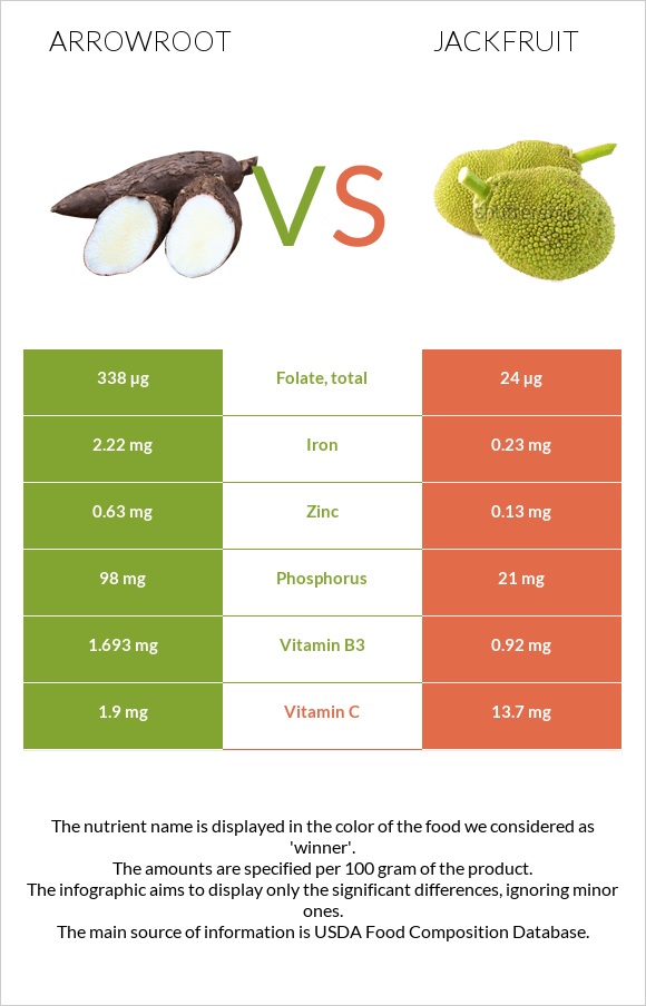 Arrowroot vs Jackfruit infographic