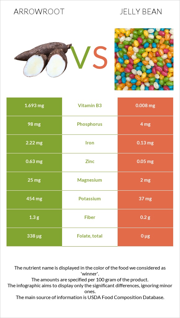 Arrowroot vs Jelly bean infographic