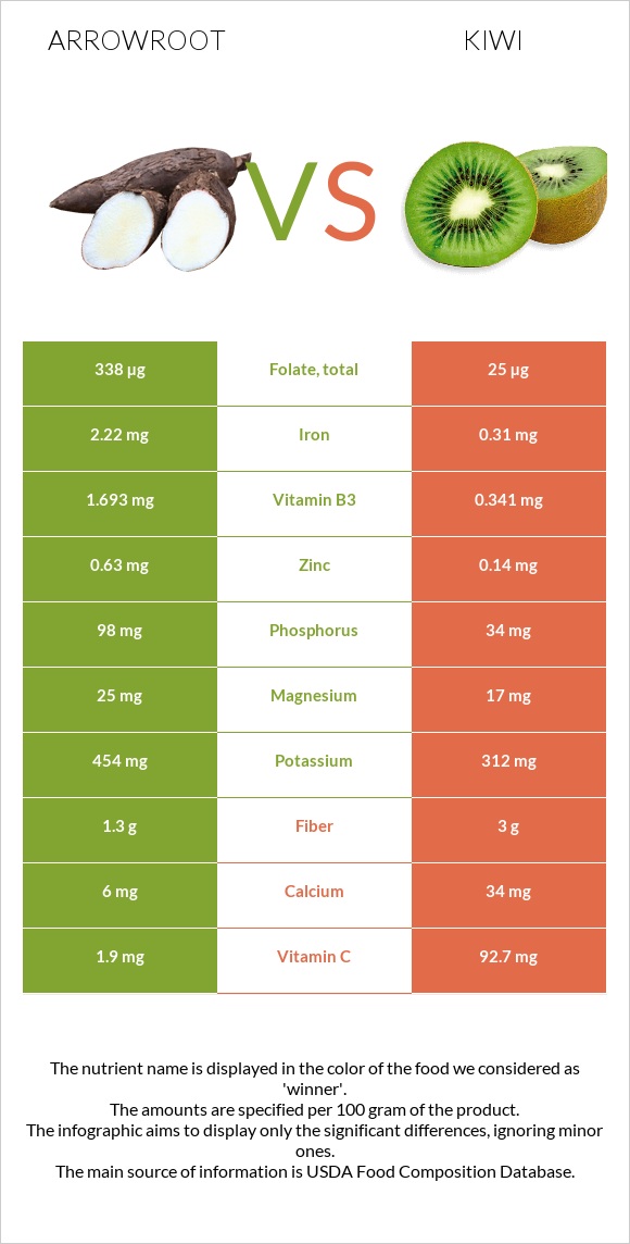 Arrowroot vs Kiwi infographic