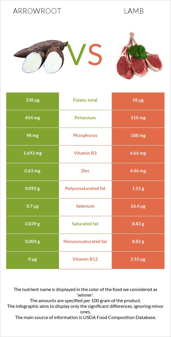 Arrowroot vs Lamb infographic