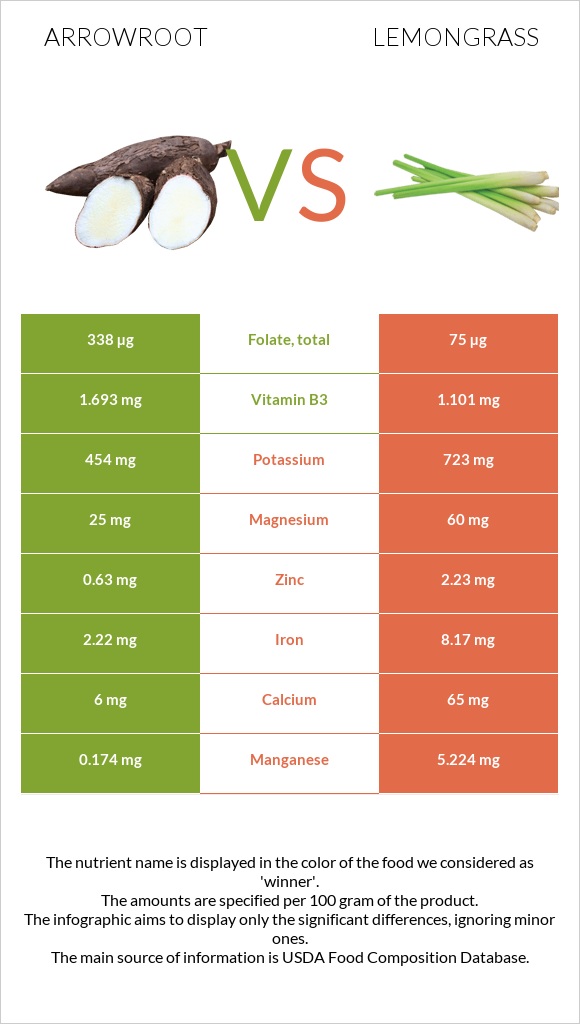 Arrowroot vs Lemongrass infographic